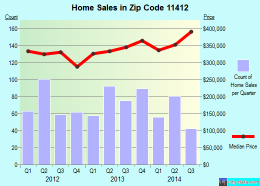 Zip code 11412 (Queens, NY) real estate house value trends
