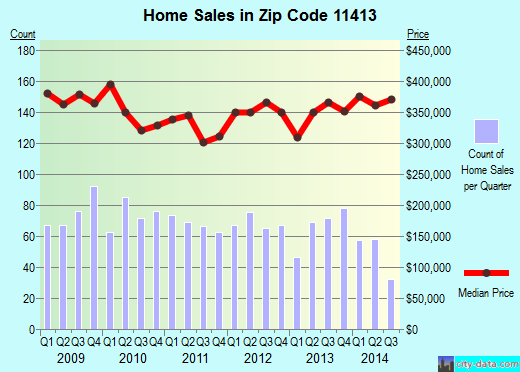 Zip code 11413 (Queens, NY) real estate house value trends