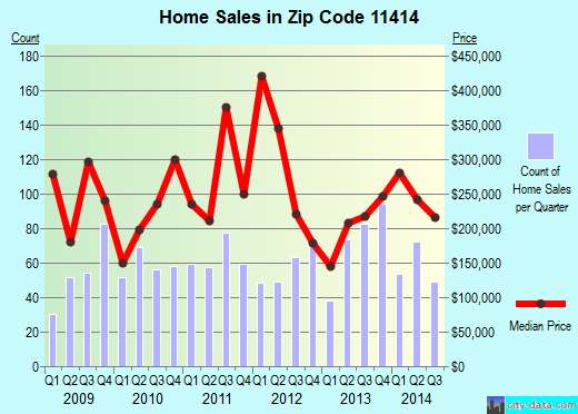 Zip code 11414 (Queens, NY) real estate house value trends