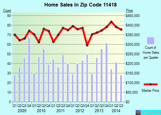 Zip code 11418 (Queens, NY) real estate house value trends