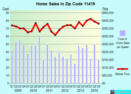 Zip code 11419 (Queens, NY) real estate house value trends