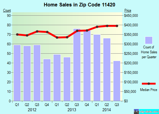 Zip code 11420 (Queens, NY) real estate house value trends