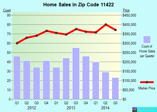 Zip code 11422 (Queens, NY) real estate house value trends