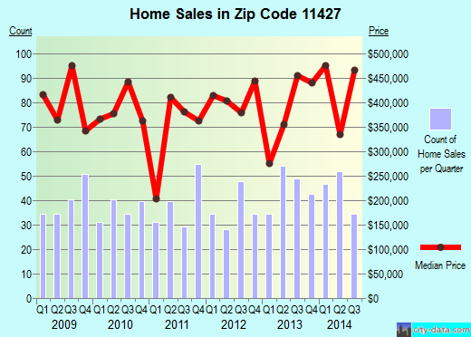 Zip code 11427 (Queens, NY) real estate house value trends