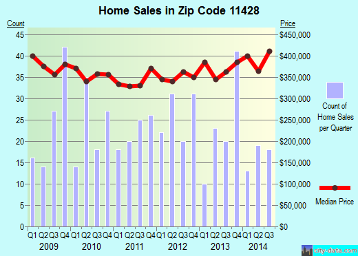 Zip code 11428 (Queens, NY) real estate house value trends