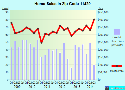 Zip code 11429 (Queens, NY) real estate house value trends
