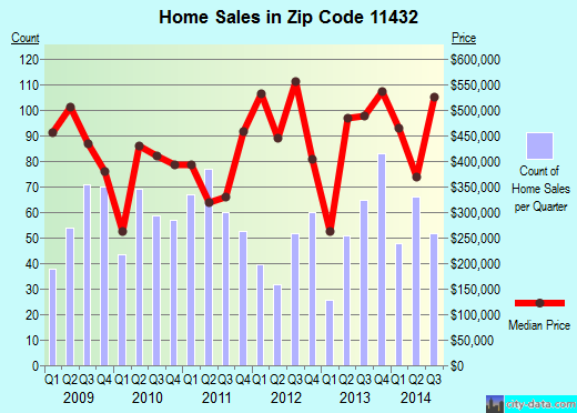 Zip code 11432 (Queens, NY) real estate house value trends