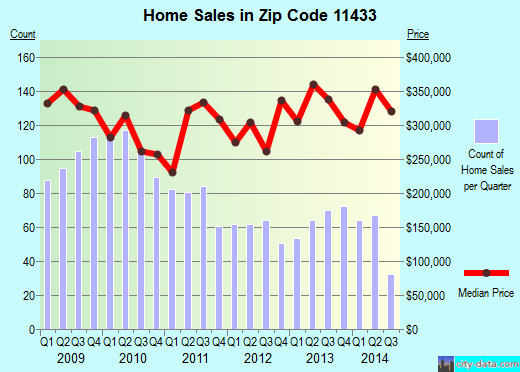 Zip code 11433 (Queens, NY) real estate house value trends