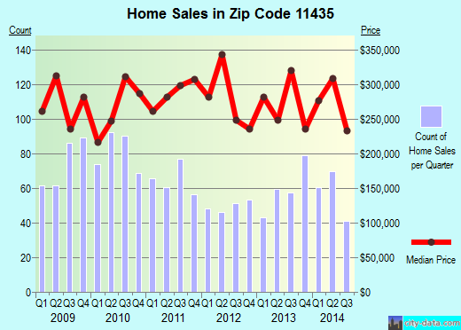 Zip code 11435 (Queens, NY) real estate house value trends