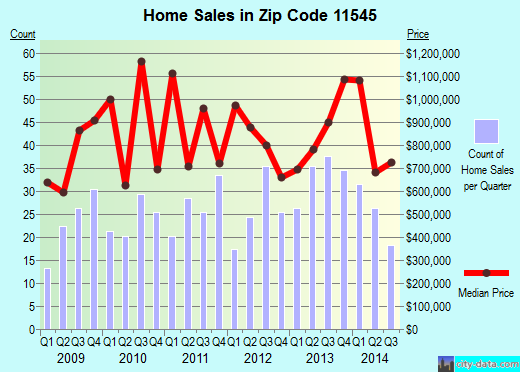Zip code 11545 (Old Brookville, New York) real estate house value trends