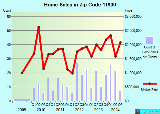 Zip code 11930 (Amagansett, New York) real estate house value trends