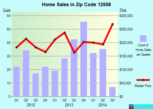 Zip code 12508 (Beacon, NY) real estate house value trends