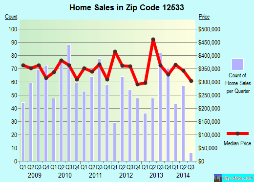 Zip code 12533 (East Fishkill, NY) real estate house value trends