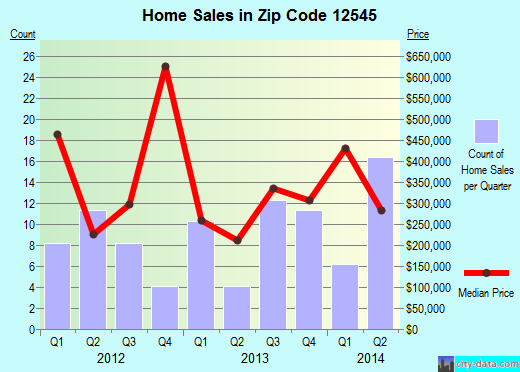 Zip code 12545 (Washington, NY) real estate house value trends