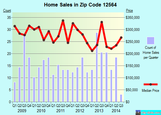 Zip code 12564 (Beekman, NY) real estate house value trends