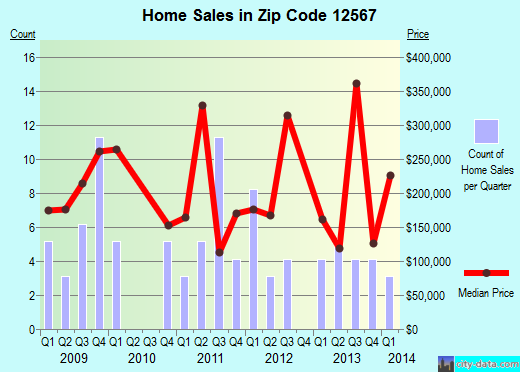 Zip code 12567 (Pine Plains, NY) real estate house value trends