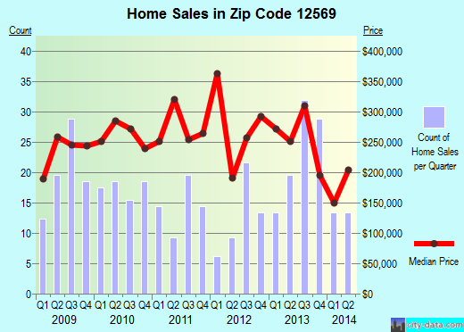 Zip code 12569 (La Grange, NY) real estate house value trends