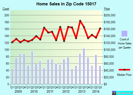 Zip code 15017 (Bridgeville, PA) real estate house value trends