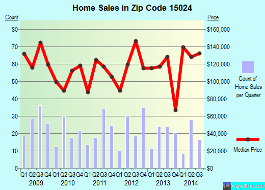 Zip code 15024 (Cheswick, PA) real estate house value trends