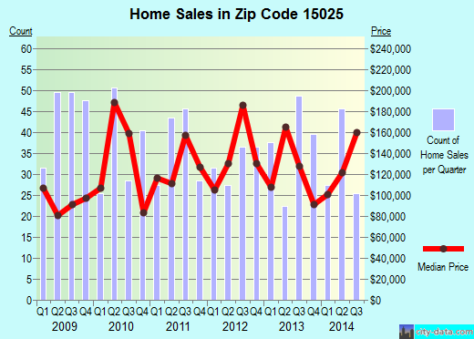 Zip code 15025 (Clairton, PA) real estate house value trends
