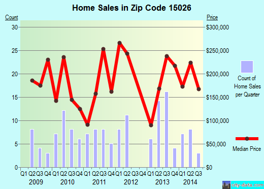 Zip code 15026 (Pittsburgh, PA) real estate house value trends