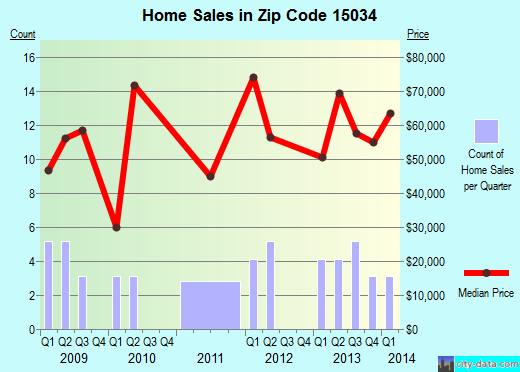 Zip code 15034 (Dravosburg, PA) real estate house value trends