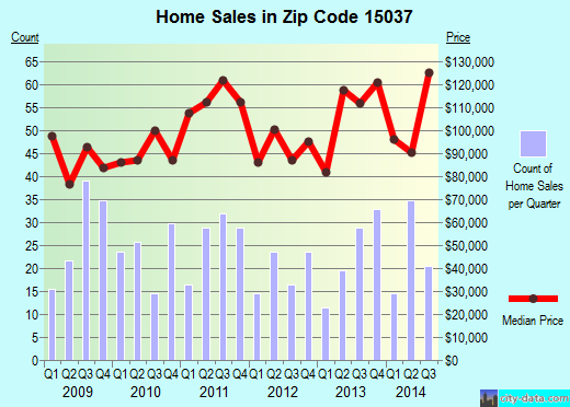 Zip code 15037 (Elizabeth, PA) real estate house value trends