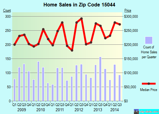 Zip code 15044 (Pittsburgh, PA) real estate house value trends