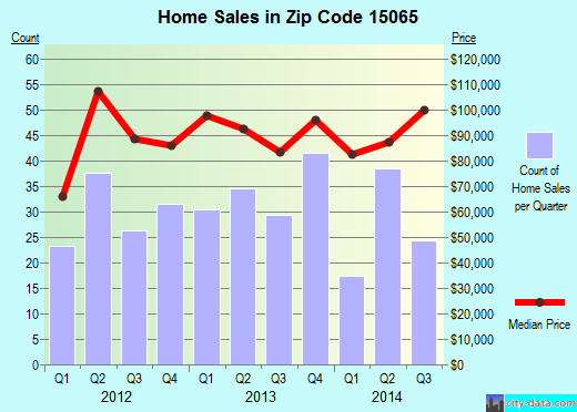Zip code 15065 (Pittsburgh, PA) real estate house value trends