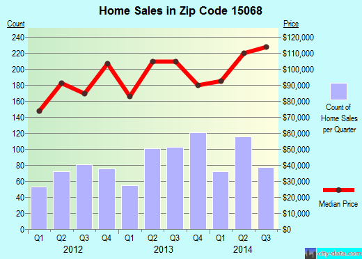 Zip code 15068 (New Kensington, PA) real estate house value trends