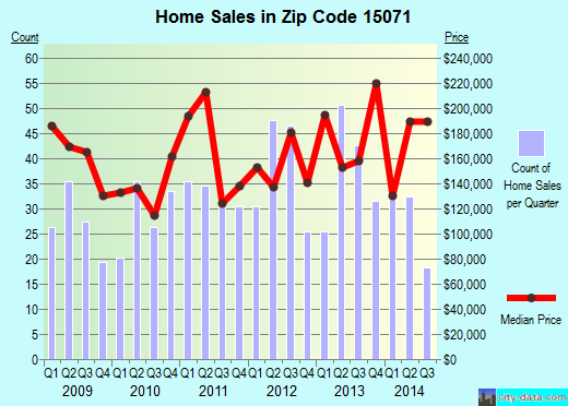 Zip code 15071 (Oakdale, PA) real estate house value trends