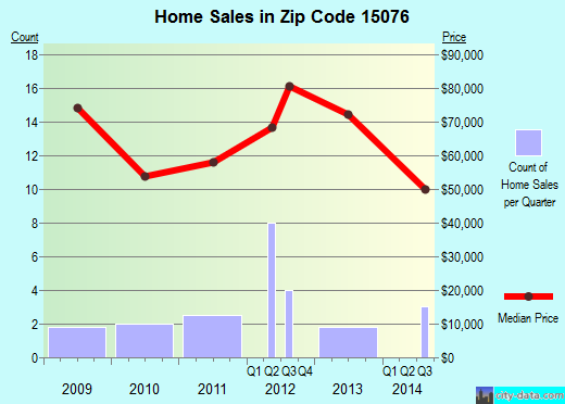 Zip code 15076 (Russellton, PA) real estate house value trends