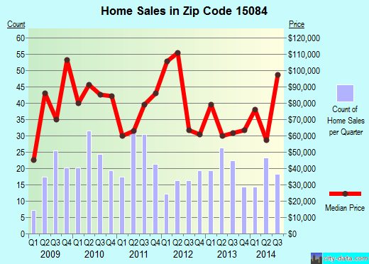 Zip code 15084 (Tarentum, PA) real estate house value trends