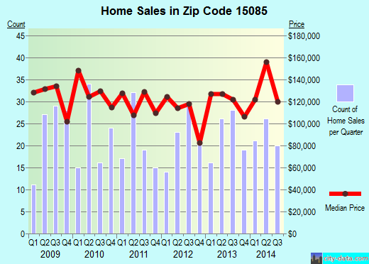 Zip code 15085 (Trafford, PA) real estate house value trends