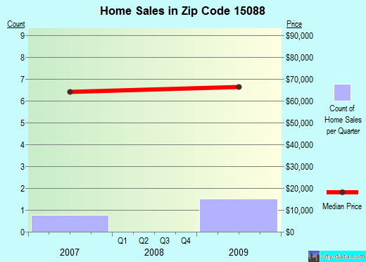 Zip code 15088 (West Elizabeth, PA) real estate house value trends