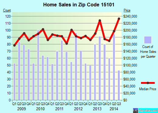 Zip code 15101 (Pittsburgh, PA) real estate house value trends