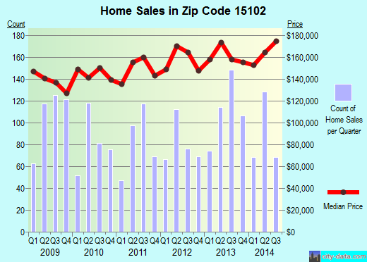 Zip code 15102 (Bethel Park, PA) real estate house value trends