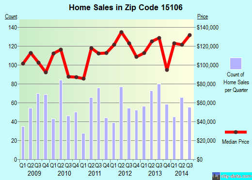 Zip code 15106 (Carnegie, PA) real estate house value trends