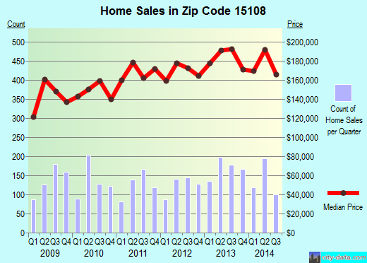 Zip code 15108 (Coraopolis, PA) real estate house value trends