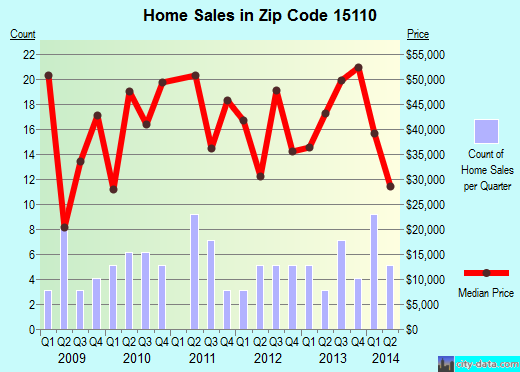 Zip code 15110 (Duquesne, PA) real estate house value trends