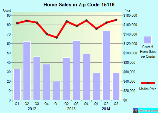 Zip code 15116 (Pittsburgh, PA) real estate house value trends