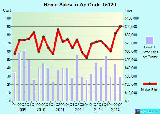 Zip code 15120 (Munhall, PA) real estate house value trends