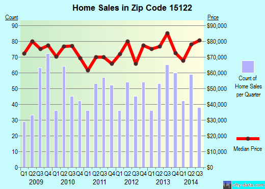 Zip code 15122 (West Mifflin, PA) real estate house value trends