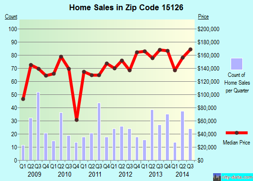 Zip code 15126 (Pittsburgh, PA) real estate house value trends