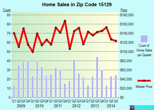 Zip code 15129 (Pittsburgh, PA) real estate house value trends