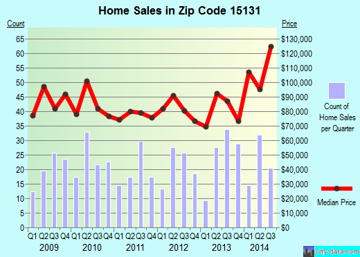 Zip code 15131 (Pittsburgh, PA) real estate house value trends