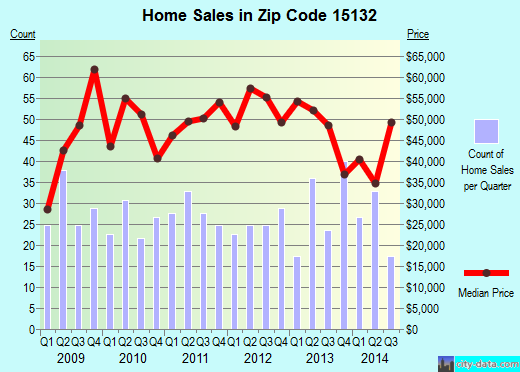 Zip code 15132 (Pittsburgh, PA) real estate house value trends