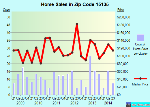 Zip code 15135 (Pittsburgh, PA) real estate house value trends