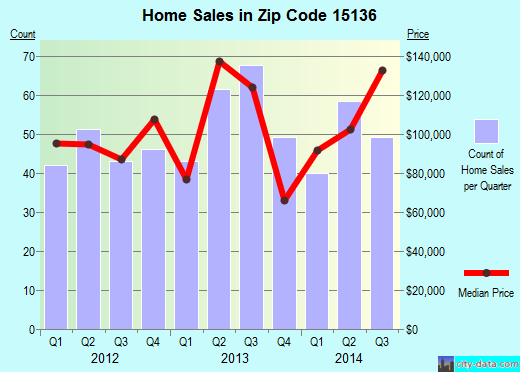 Zip code 15136 (Pittsburgh, PA) real estate house value trends