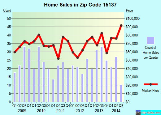 Zip code 15137 (North Versailles, PA) real estate house value trends